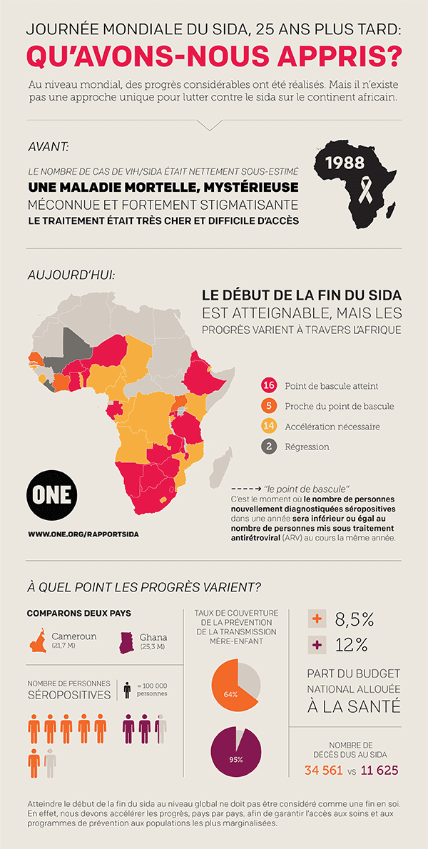Le début de la fin du sida infographie